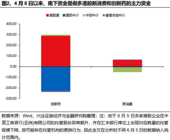 兴证策略：谁在买港股(👵)新消费和创新药？